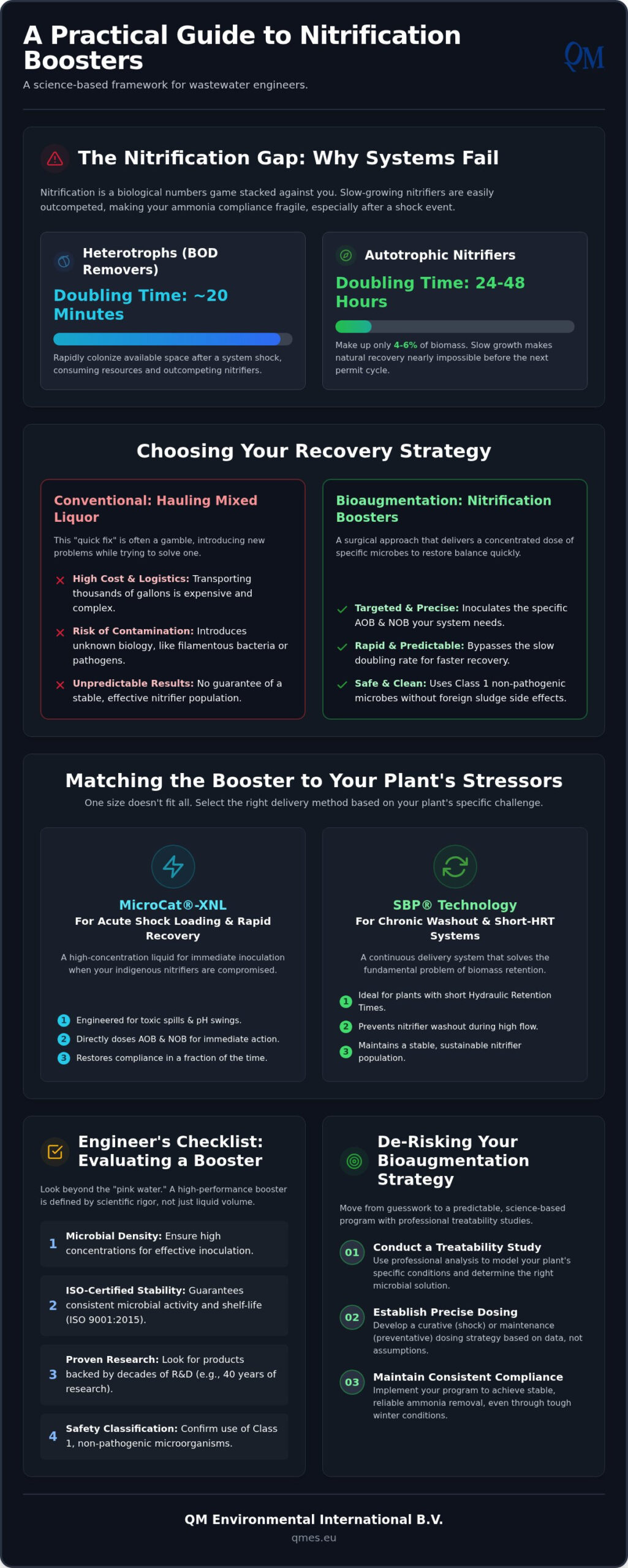 Wastewater Nitrification Booster: Engineer's Guide (2026)